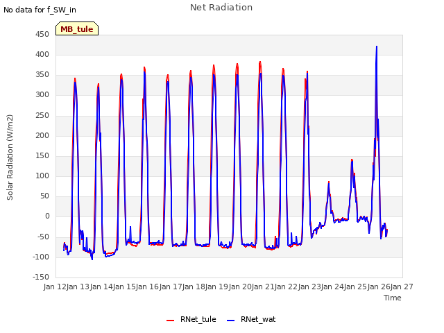 plot of Net Radiation