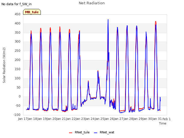 plot of Net Radiation