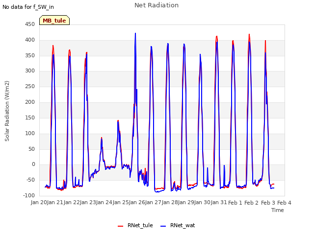 plot of Net Radiation