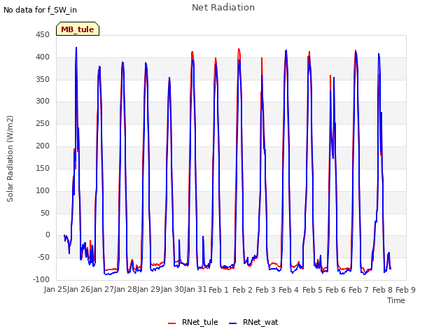 plot of Net Radiation