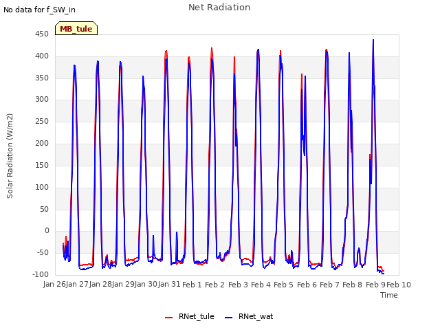 plot of Net Radiation