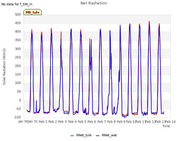 plot of Net Radiation