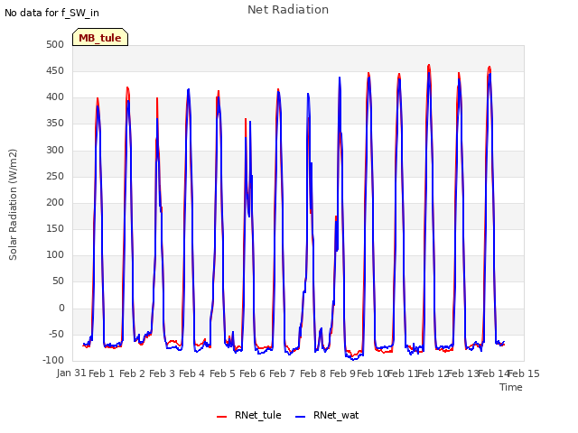 plot of Net Radiation