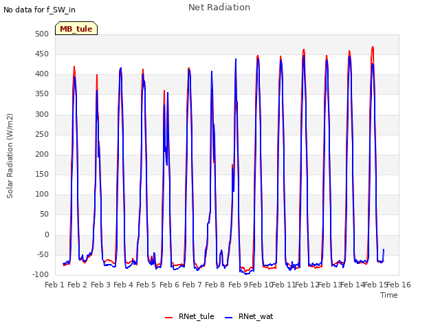 plot of Net Radiation