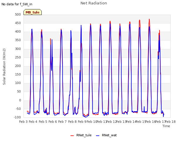 plot of Net Radiation