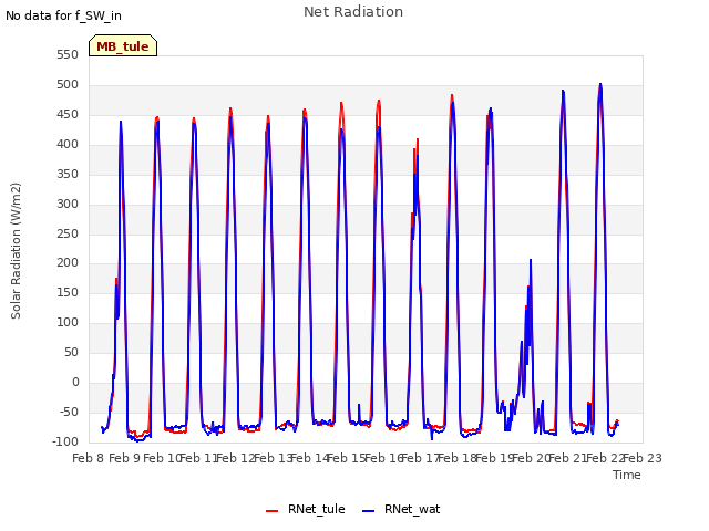 plot of Net Radiation