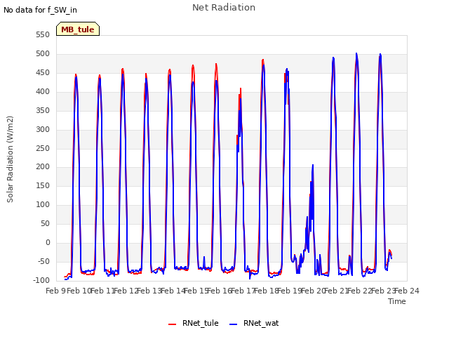 plot of Net Radiation