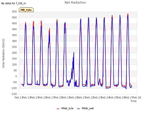 plot of Net Radiation
