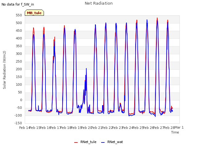 plot of Net Radiation