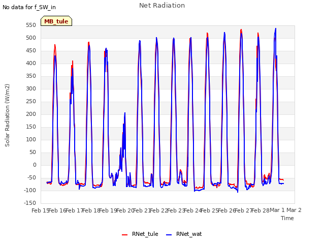 plot of Net Radiation