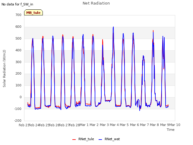 plot of Net Radiation