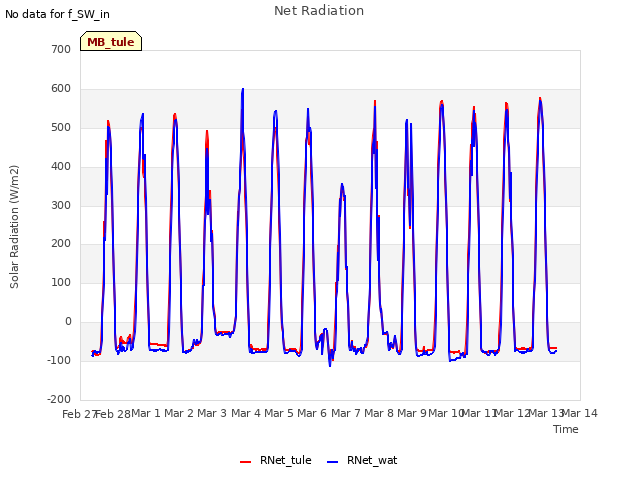 plot of Net Radiation