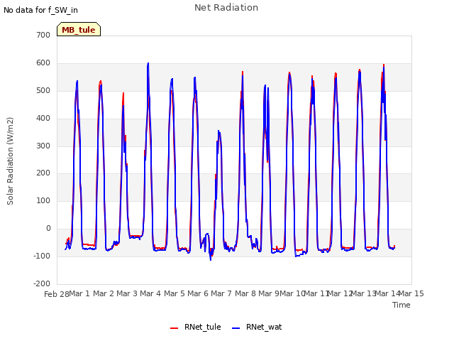 plot of Net Radiation