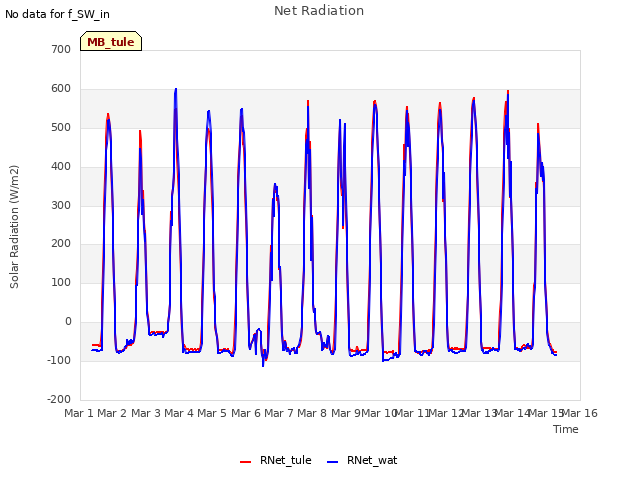 plot of Net Radiation