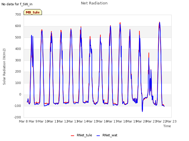 plot of Net Radiation