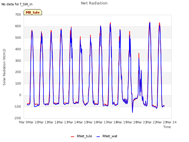 plot of Net Radiation