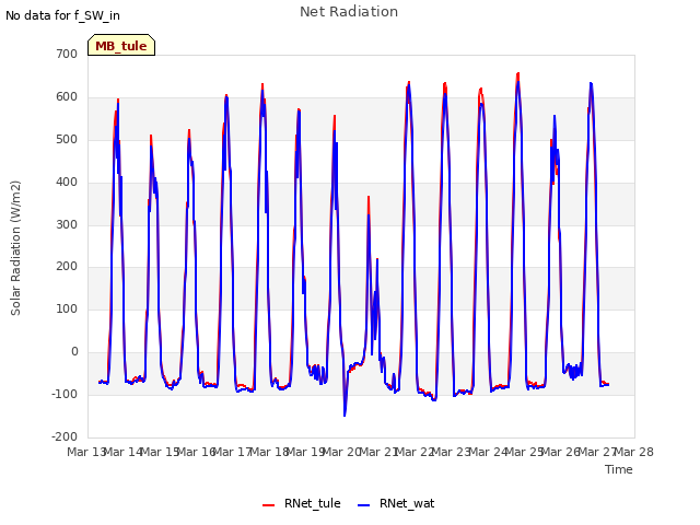 plot of Net Radiation