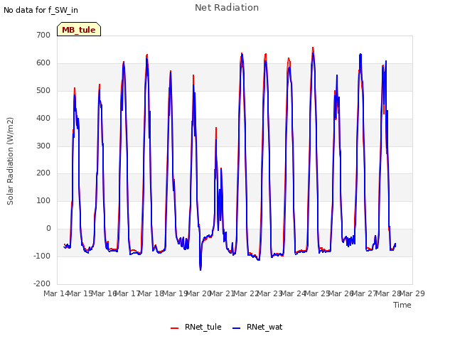 plot of Net Radiation