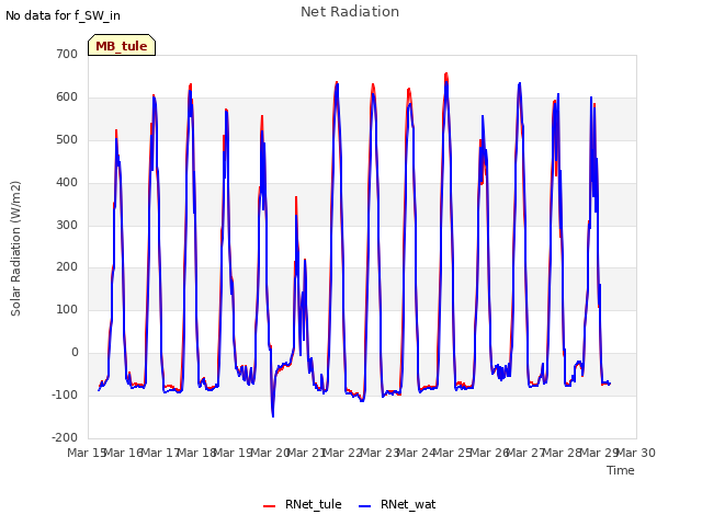 plot of Net Radiation