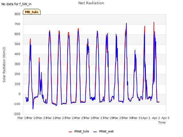 plot of Net Radiation