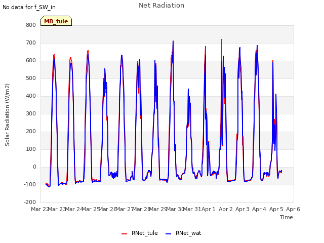 plot of Net Radiation