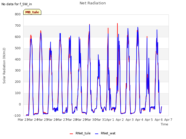 plot of Net Radiation