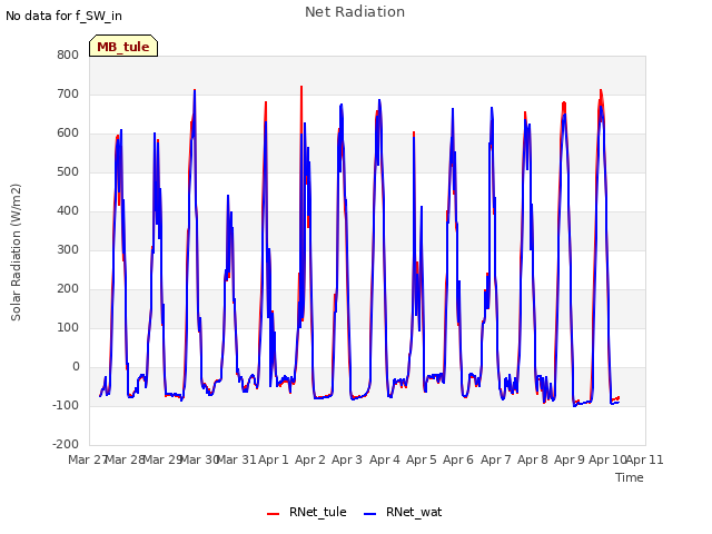 plot of Net Radiation