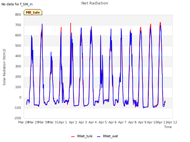 plot of Net Radiation