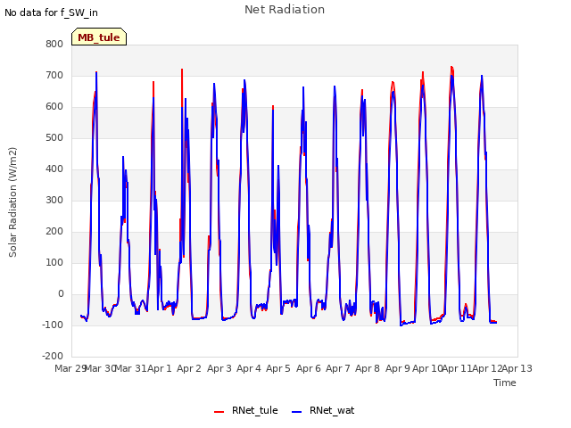 plot of Net Radiation