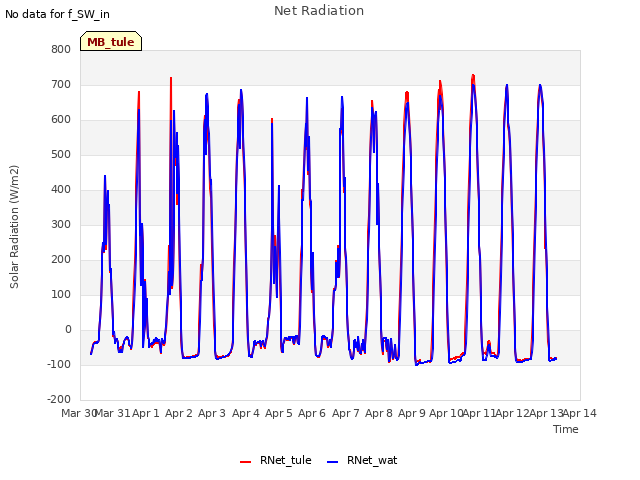 plot of Net Radiation