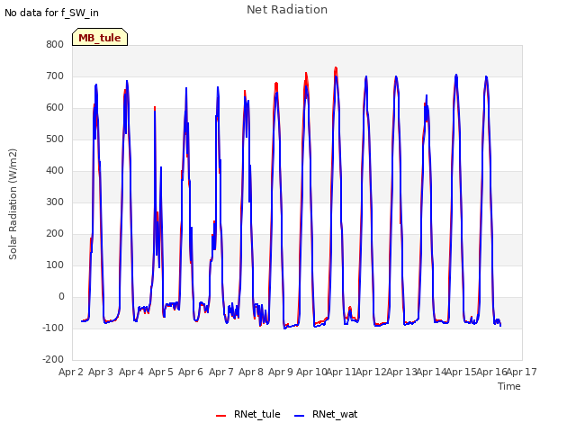 plot of Net Radiation