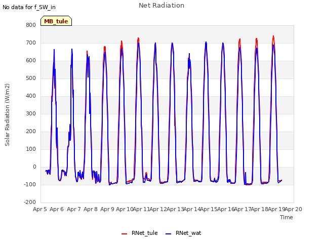 plot of Net Radiation