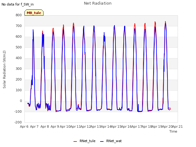 plot of Net Radiation