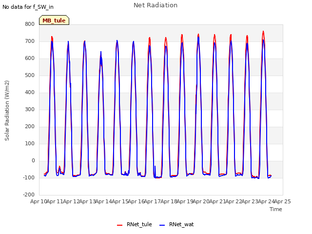 plot of Net Radiation