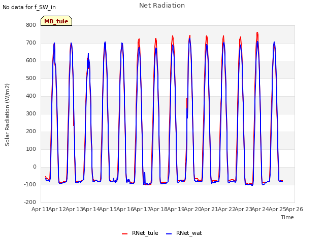 plot of Net Radiation