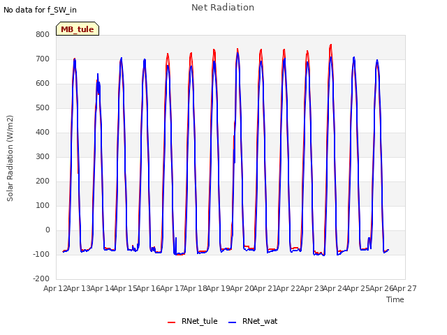 plot of Net Radiation