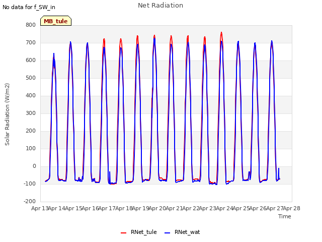 plot of Net Radiation