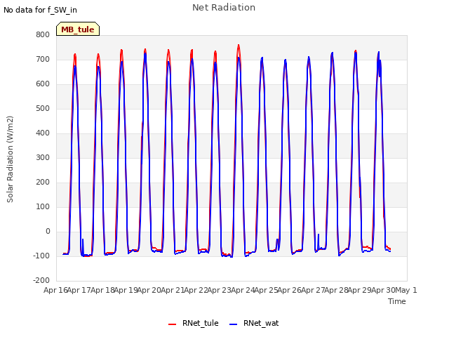 plot of Net Radiation