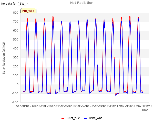 plot of Net Radiation