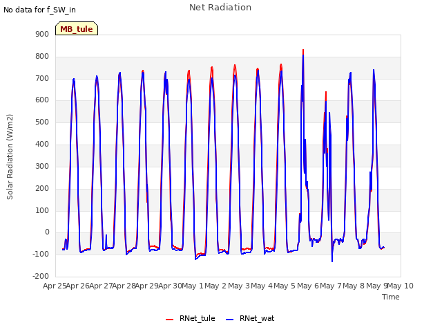 plot of Net Radiation