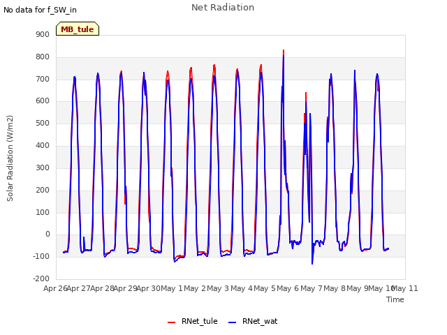 plot of Net Radiation