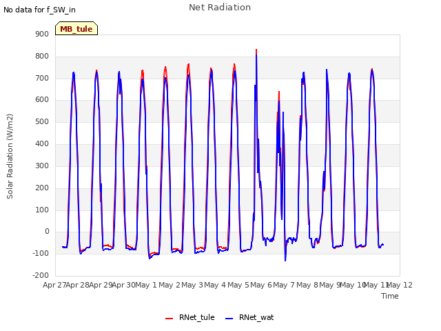 plot of Net Radiation