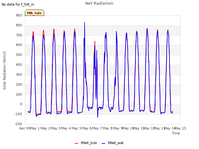 plot of Net Radiation