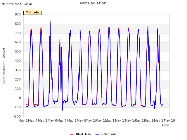 plot of Net Radiation