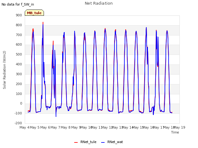 plot of Net Radiation