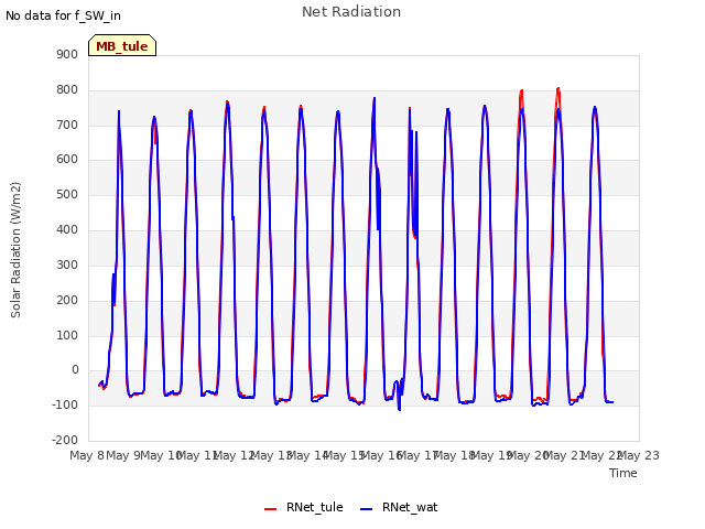 plot of Net Radiation