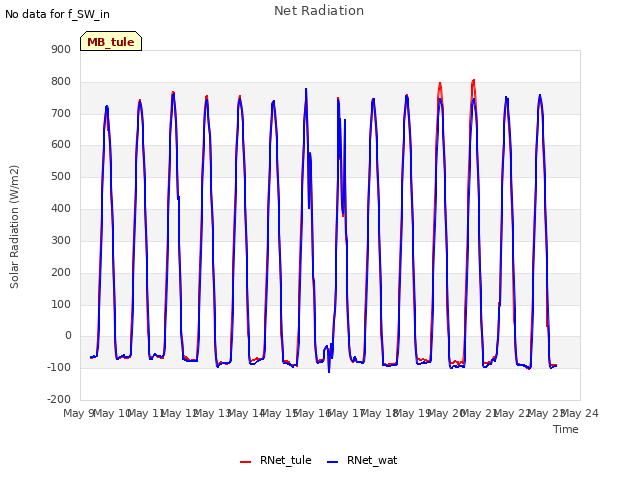 plot of Net Radiation