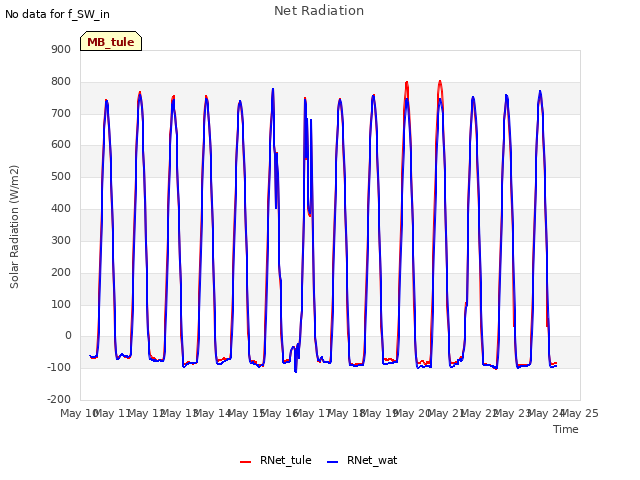 plot of Net Radiation