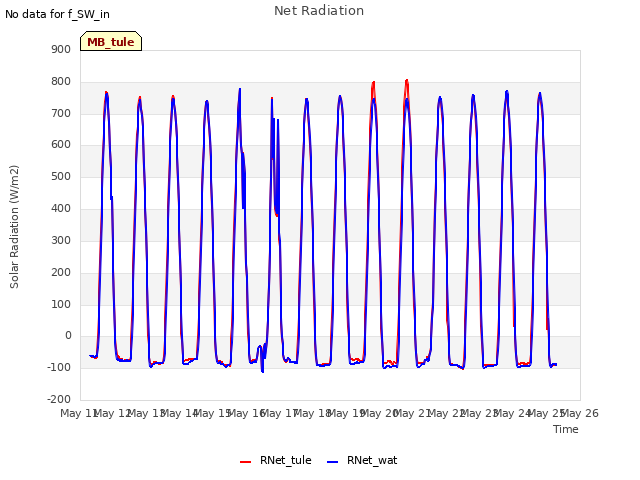 plot of Net Radiation