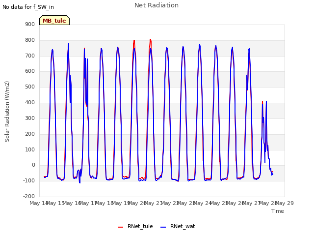 plot of Net Radiation